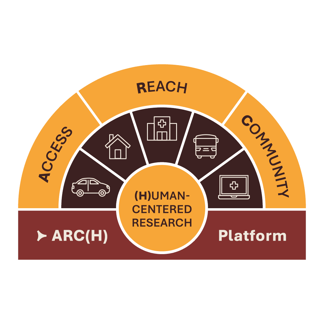 human centered research Arc(h) platform - access, reach, community